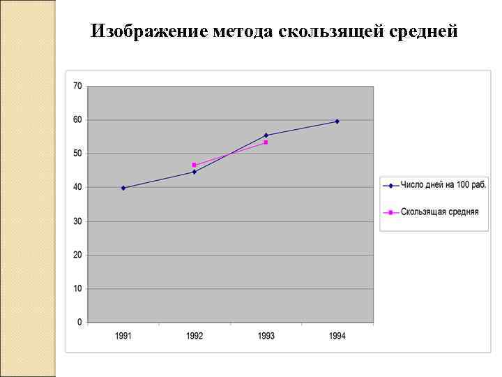 Изображение метода скользящей средней 