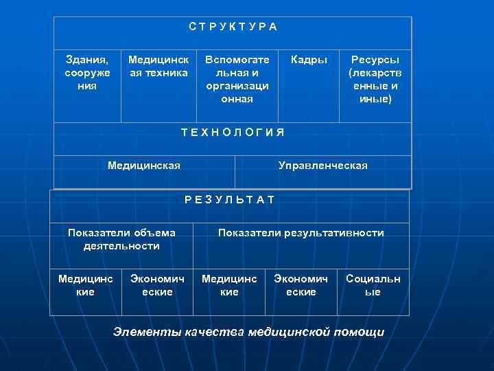 С Т Р У К Т У Р А Здания, сооруже ния Медицинск ая