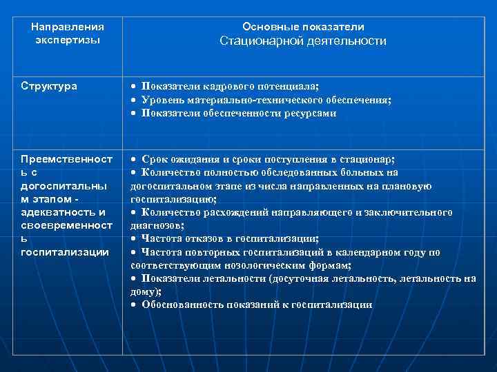 Направления экспертизы Основные показатели Стационарной деятельности Структура · Показатели кадрового потенциала; · Уровень материально-технического