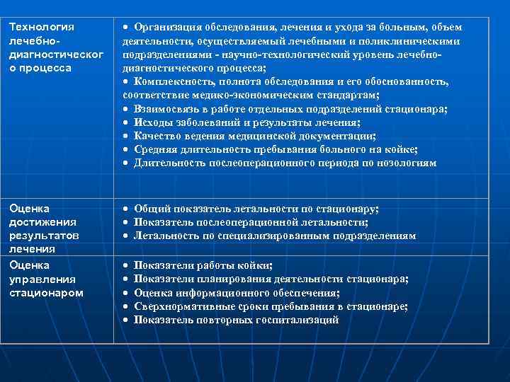 Технология лечебнодиагностическог о процесса · Организация обследования, лечения и ухода за больным, объем деятельности,