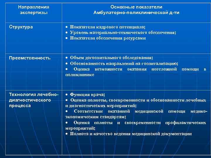 Направления экспертизы Основные показатели Амбулаторно-поликлинической д-ти Структура · Показатели кадрового потенциала; · Уровень материально-технического