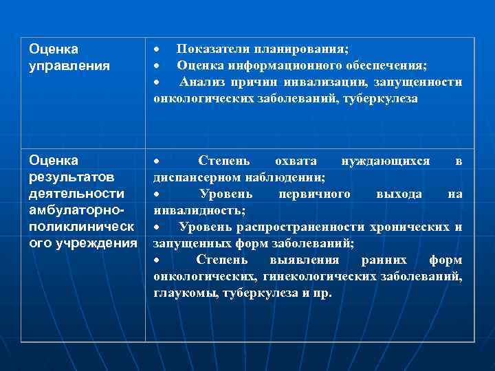 Оценка управления · Показатели планирования; · Оценка информационного обеспечения; · Анализ причин инвализации, запущенности