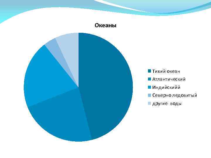 Океаны Тихий океан Атлантический Индийскийй Северно ледовитый другие воды 