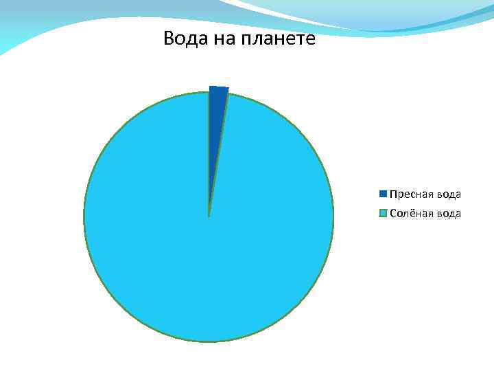 Диаграмма пресной и соленой воды в мире