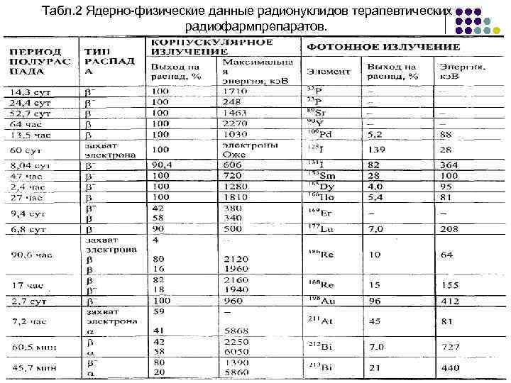 Табл. 2 Ядерно-физические данные радионуклидов терапевтических радиофармпрепаратов. 
