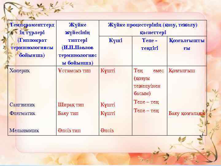 Темпераменттерд Жүйке процестерінің (қозу, тежелу) ің түрлері жүйесінің қасиеттері (Гиппократ типтері Күші Тепе Қозғалғышты