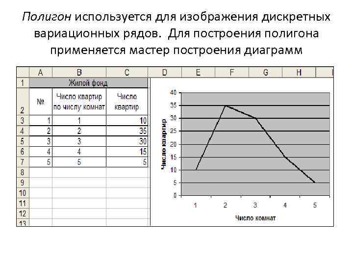 Постройте дискретный вариационный ряд и нарисуйте полигон относительных частот