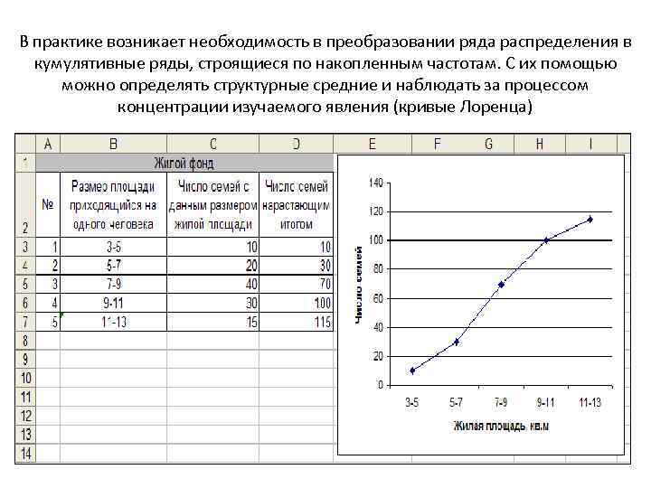 В практике возникает необходимость в преобразовании ряда распределения в кумулятивные ряды, строящиеся по накопленным