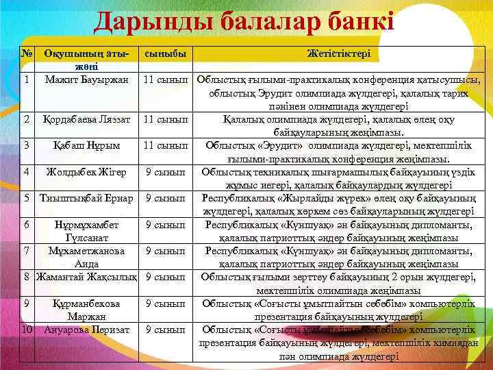 Дарынды балалар банкі № 1 Оқушының атыжөні Мажит Бауыржан сыныбы Жетістіктері 11 сынып Облыстық