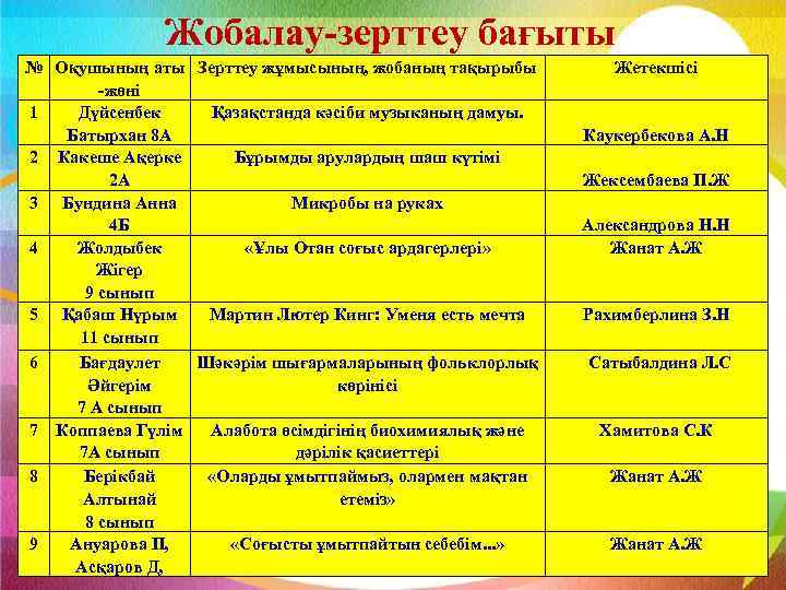 Жобалау-зерттеу бағыты № Оқушының аты Зерттеу жұмысының, жобаның тақырыбы -жөні 1 Дүйсенбек Қазақстанда кәсіби