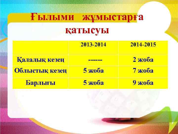Ғылыми жұмыстарға қатысуы 2013 -2014 -2015 Қалалық кезең ------ 2 жоба Облыстық кезең 5