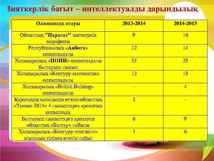 Зияткерлік бағыт – интеллектуалды дарындылық Олимпиада атауы 2013 -2014 -2015 Облыстық 