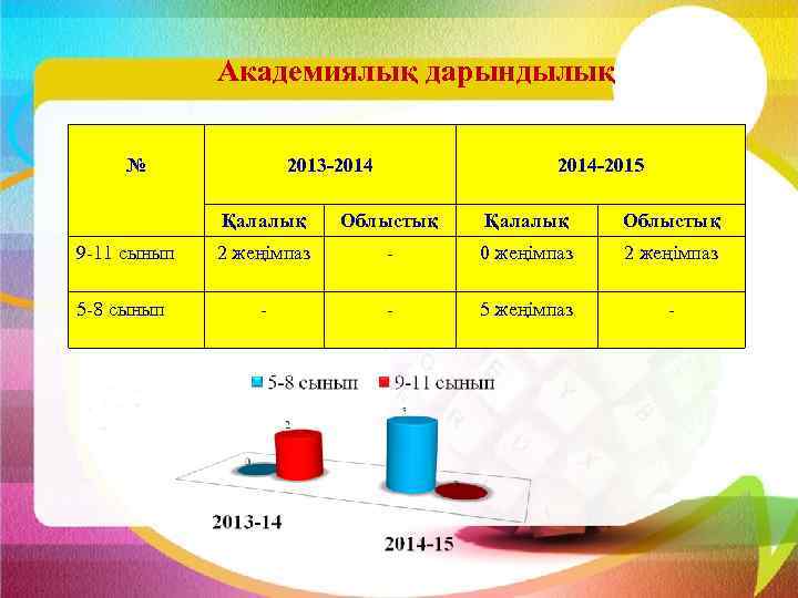 Академиялық дарындылық № 2013 -2014 -2015 Қалалық Облыстық 9 -11 сынып 2 жеңімпаз -