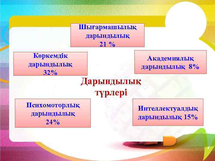 Шығармашылық дарындылық 21 % Көркемдік дарындылық 32% Академиялық дарындылық 8% Дарындылық түрлері Психомоторлық дарындылық