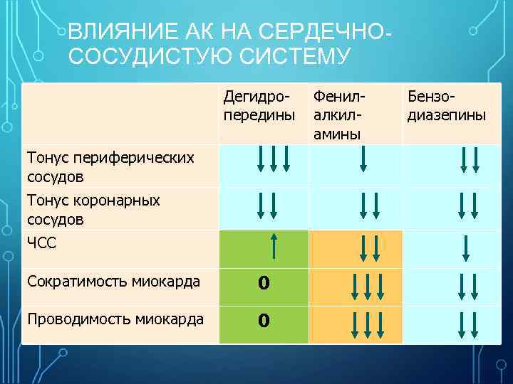 ВЛИЯНИЕ АК НА СЕРДЕЧНОСОСУДИСТУЮ СИСТЕМУ Дегидропередины Тонус периферических сосудов Тонус коронарных сосудов ЧСС Сократимость