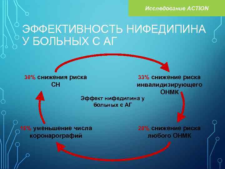 Исследование ACTION ЭФФЕКТИВНОСТЬ НИФЕДИПИНА У БОЛЬНЫХ С АГ 38% снижения риска 33% снижение риска