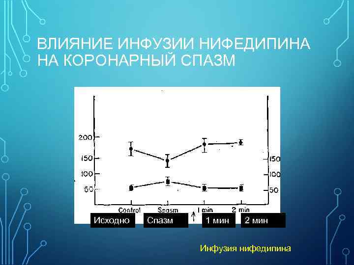 ВЛИЯНИЕ ИНФУЗИИ НИФЕДИПИНА НА КОРОНАРНЫЙ СПАЗМ Коронарный кровоток Коронарное сопротивление Исходно Спазм 1 мин