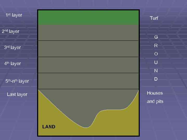 1 st layer Turf 2 nd layer G R 3 rd layer O U