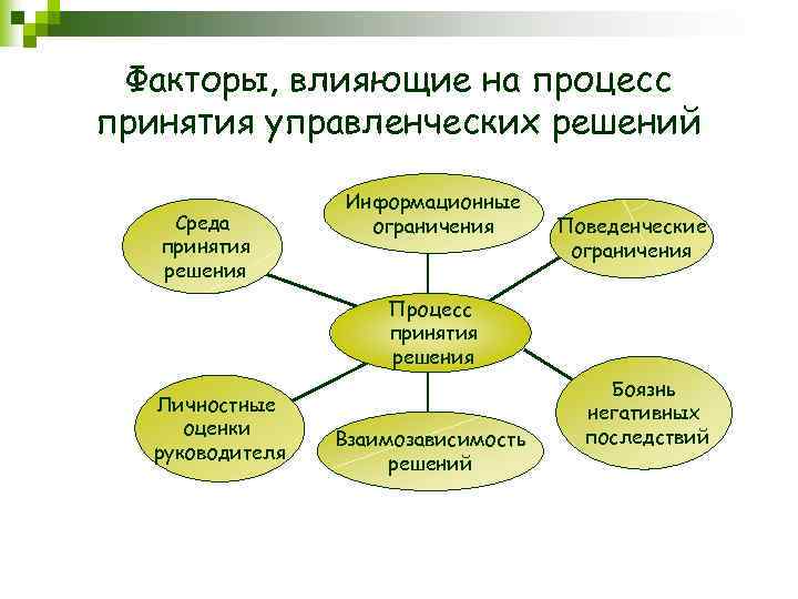 Факторы, влияющие на процесс принятия управленческих решений Среда принятия решения Информационные ограничения Поведенческие ограничения