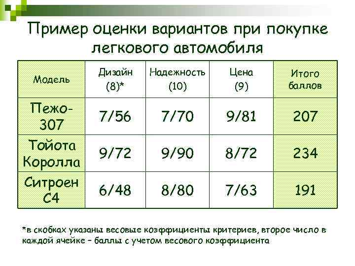 Пример оценки вариантов при покупке легкового автомобиля Модель Пежо 307 Тойота Королла Ситроен С