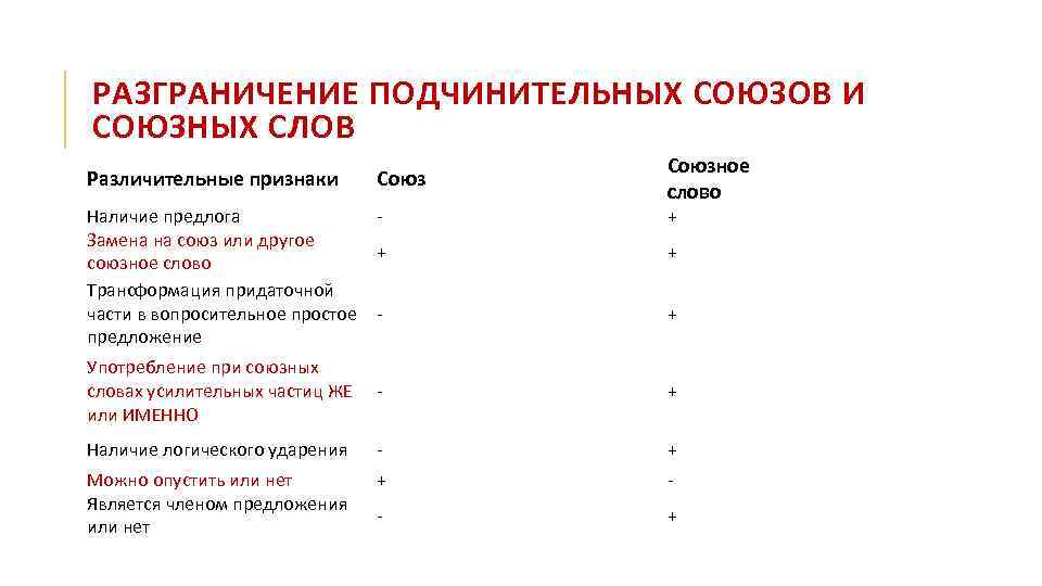  РАЗГРАНИЧЕНИЕ ПОДЧИНИТЕЛЬНЫХ СОЮЗОВ И СОЮЗНЫХ СЛОВ Различительные признаки Союз Наличие предлога - Замена