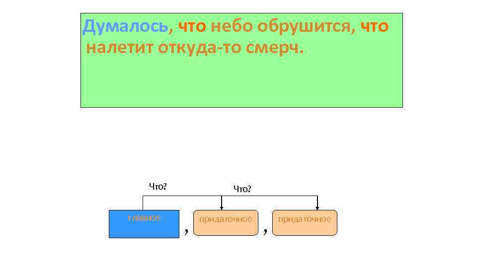 Думалось, что небо обрушится, что налетит откуда-то смерч. Что? главное Что? , придаточное 