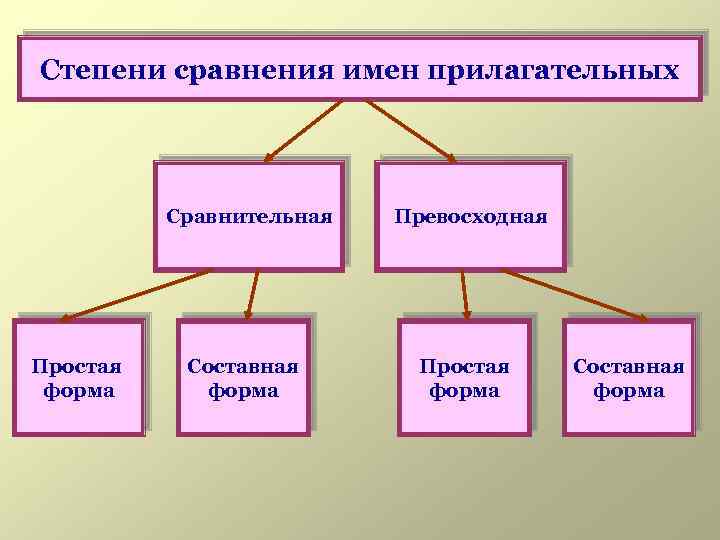 Степени сравнения имен прилагательных Сравнительная Простая форма Составная форма Превосходная Простая форма Составная форма
