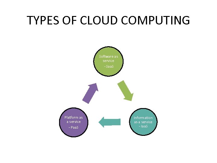 TYPES OF CLOUD COMPUTING Software as service - Saa. S Platform as a service