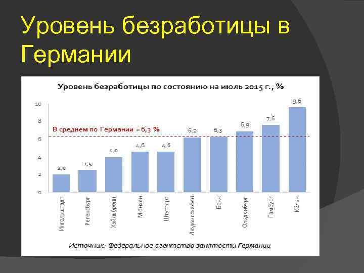 Уровень безработицы в Германии 