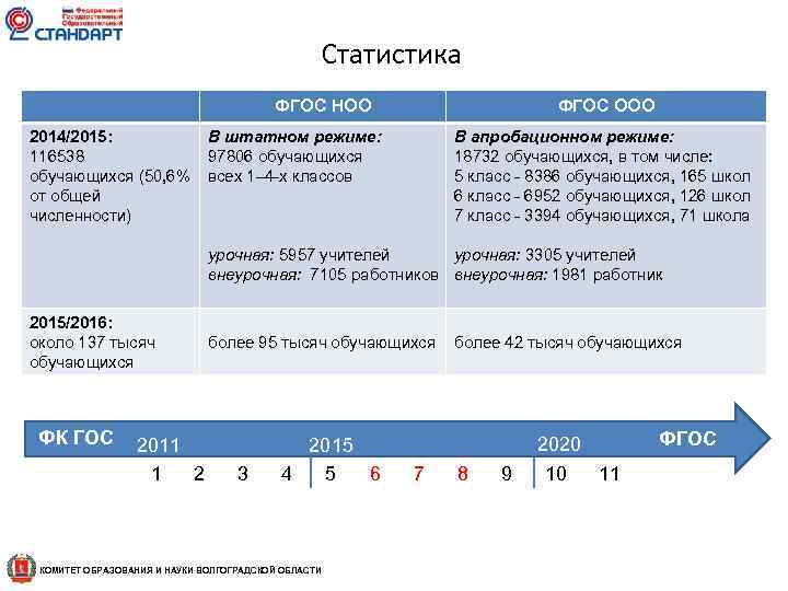 Статистика ФГОС НОО 2014/2015: В штатном режиме: 116538 97806 обучающихся (50, 6% всех 1–