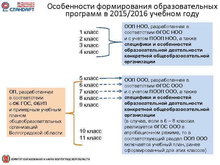 Особенности формирования образовательных программ в 2015/2016 учебном году 1 класс 2 класс 3 класс