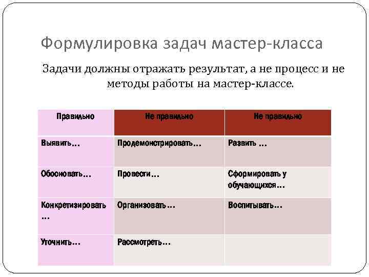 Формулировка задач мастер-класса Задачи должны отражать результат, а не процесс и не методы работы