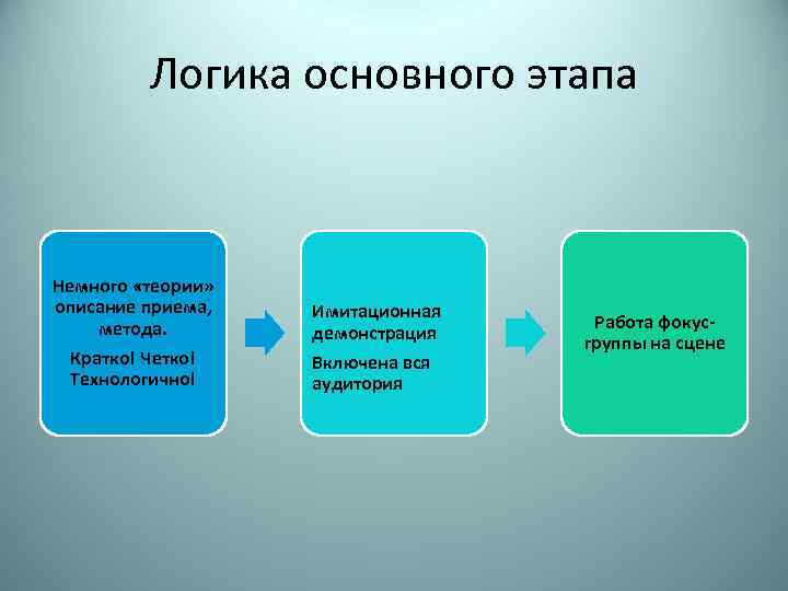 Логика основного этапа Немного «теории» описание приема, метода. Кратко! Четко! Технологично! Имитационная демонстрация Включена