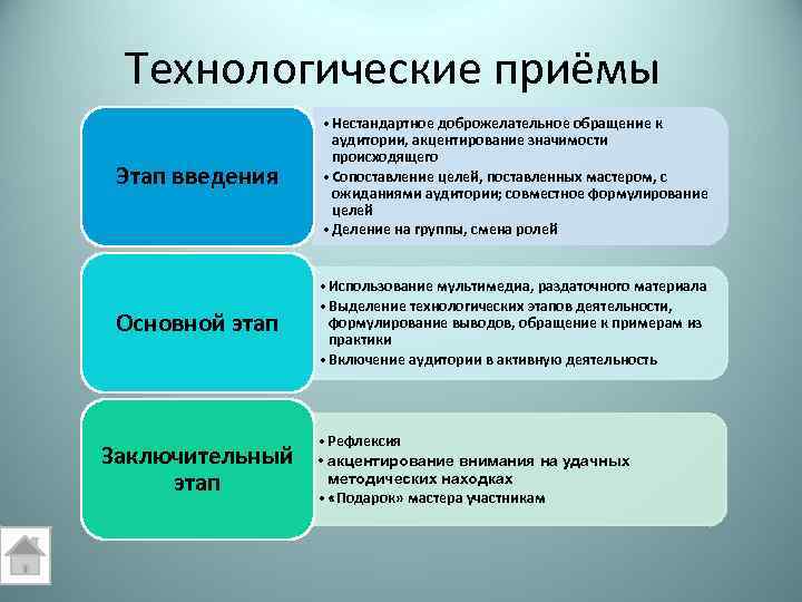 Технологические приёмы Этап введения • Нестандартное доброжелательное обращение к аудитории, акцентирование значимости происходящего •