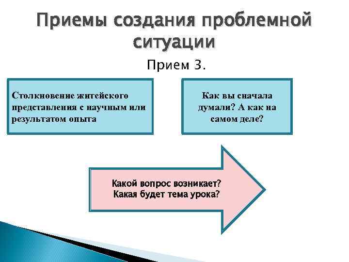 Приемы создания проблемной ситуации Прием 3. Столкновение житейского представления с научным или результатом опыта