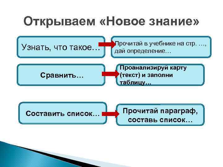 Открываем «Новое знание» Узнать, что такое… Сравнить… Составить список… Прочитай в учебнике на стр.