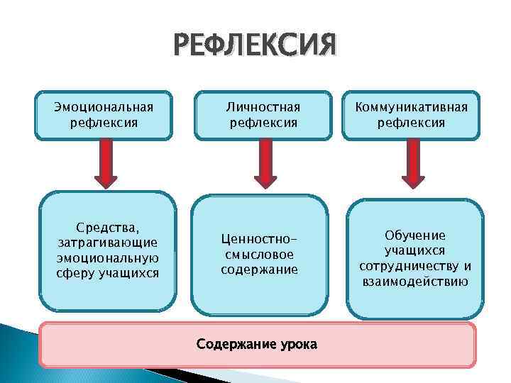 РЕФЛЕКСИЯ Эмоциональная рефлексия Средства, затрагивающие эмоциональную сферу учащихся Личностная рефлексия Коммуникативная рефлексия Ценностносмысловое содержание