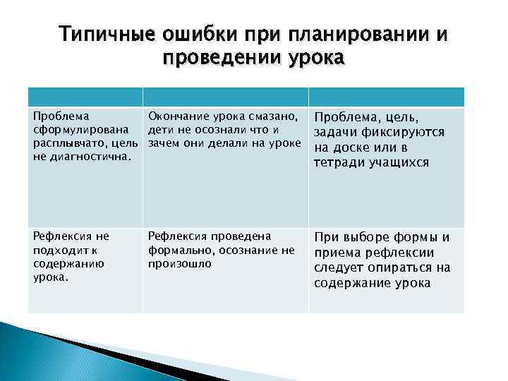 Типичные ошибки при планировании и проведении урока Проблема Окончание урока смазано, сформулирована дети не