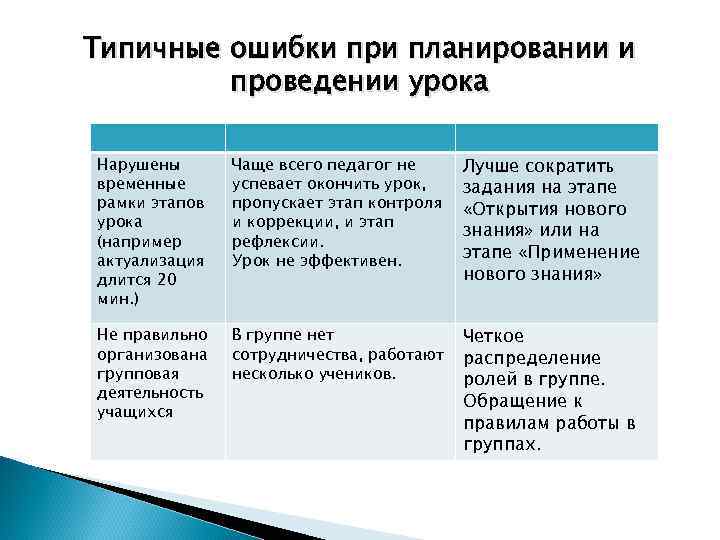 Типичные ошибки при планировании и проведении урока Нарушены временные рамки этапов урока (например актуализация