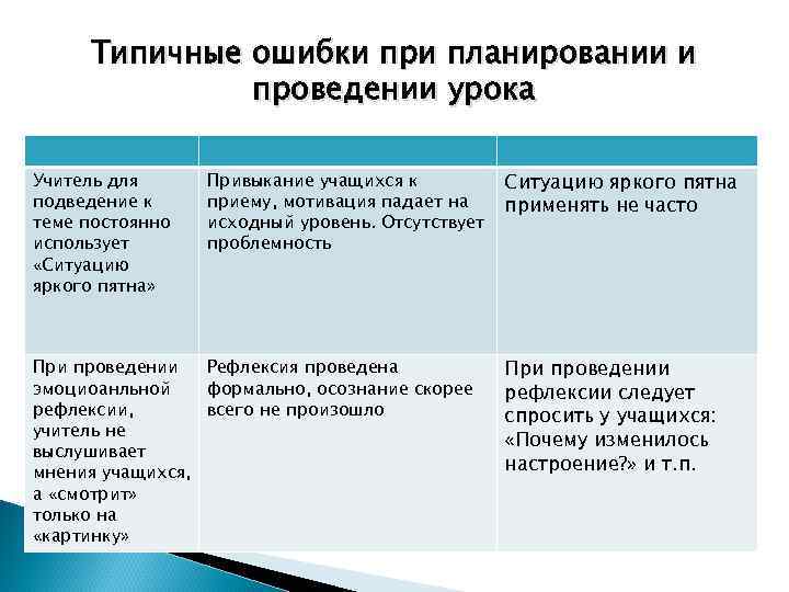 Типичные ошибки при планировании и проведении урока Учитель для подведение к теме постоянно использует