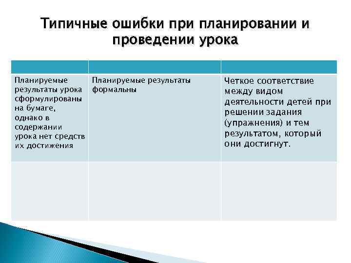 Типичные ошибки при планировании и проведении урока Планируемые результаты урока формальны сформулированы на бумаге,