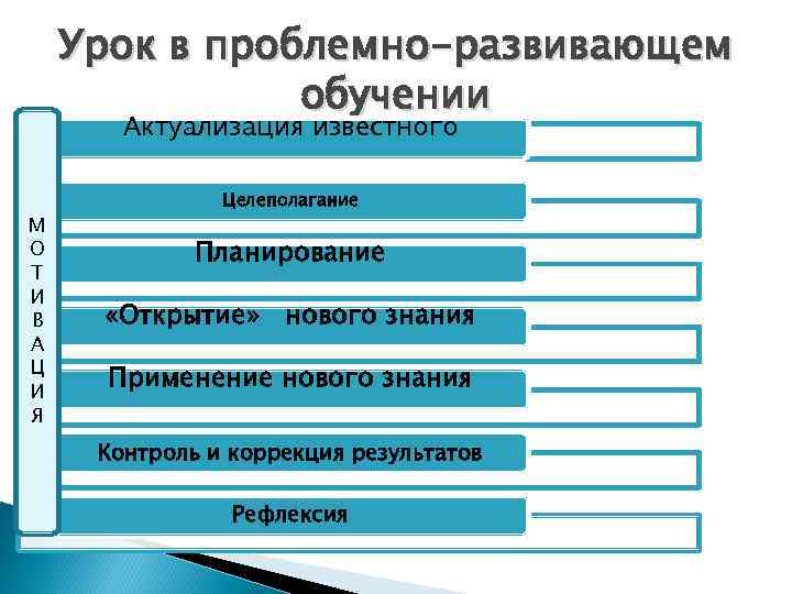 Урок в проблемно-развивающем обучении Актуализация известного М О Т И В А Ц И