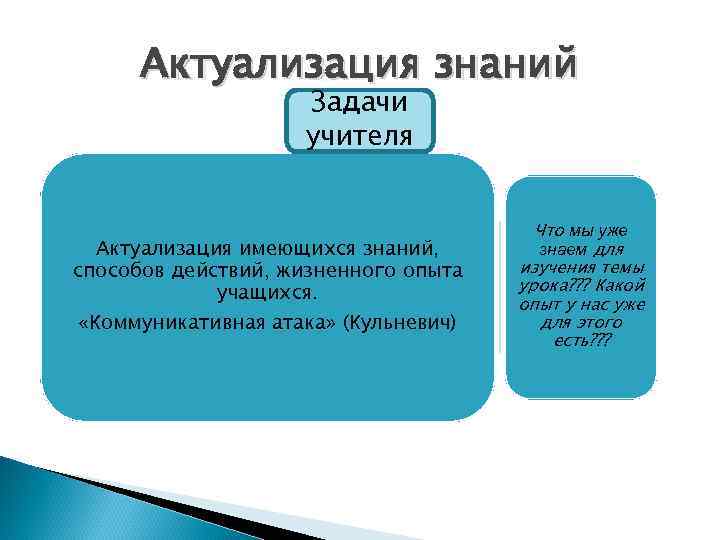 Актуализация знаний Задачи учителя Актуализация имеющихся знаний, способов действий, жизненного опыта учащихся. «Коммуникативная атака»