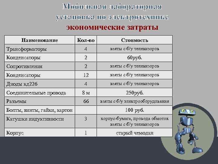 Мобильная лабораторная установка по электротехнике экономические затраты Наименование Кол-во Стоимость Трансформаторы 4 взяты с