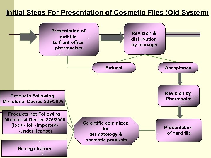 Initial Steps For Presentation of Cosmetic Files (Old System) Presentation of soft file to