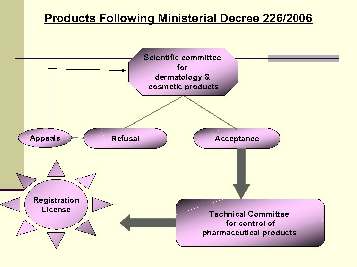Products Following Ministerial Decree 226/2006 Scientific committee for dermatology & cosmetic products Appeals Registration
