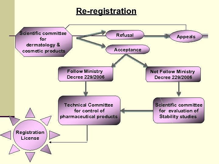 Re-registration Scientific committee for dermatology & cosmetic products Refusal Acceptance Follow Ministry Decree 229/2006