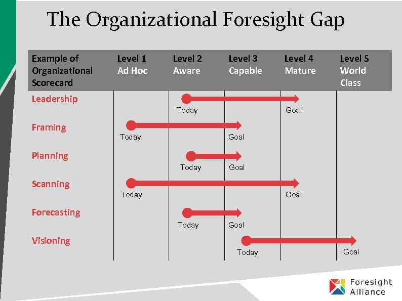 The Organizational Foresight Gap Example of Organizational Scorecard Level 1 Ad Hoc Level 2