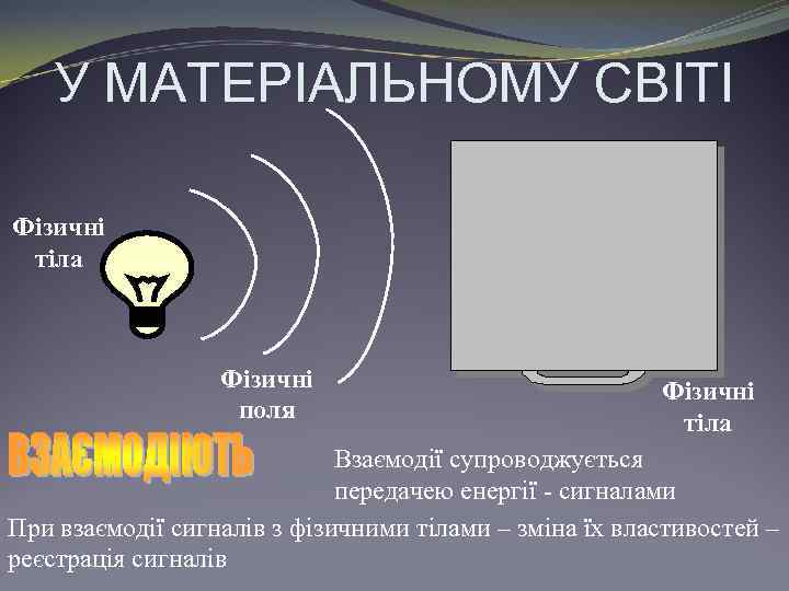 У МАТЕРІАЛЬНОМУ СВІТІ Фізичні тіла Фізичні поля Фізичні тіла Взаємодії супроводжується передачею енергії -