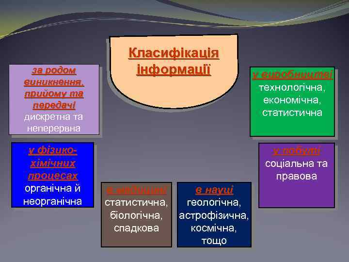 за родом виникнення, прийому та передачі дискретна та неперервна у фізикохімічних процесах органічна й